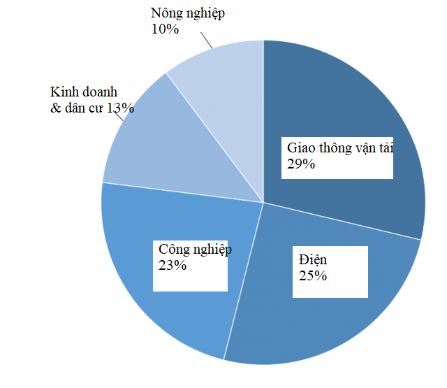 Greenhouse Gas (khí thải nhà kính) là gì?