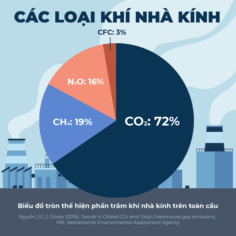 Greenhouse Gas (khí thải nhà kính) là gì?